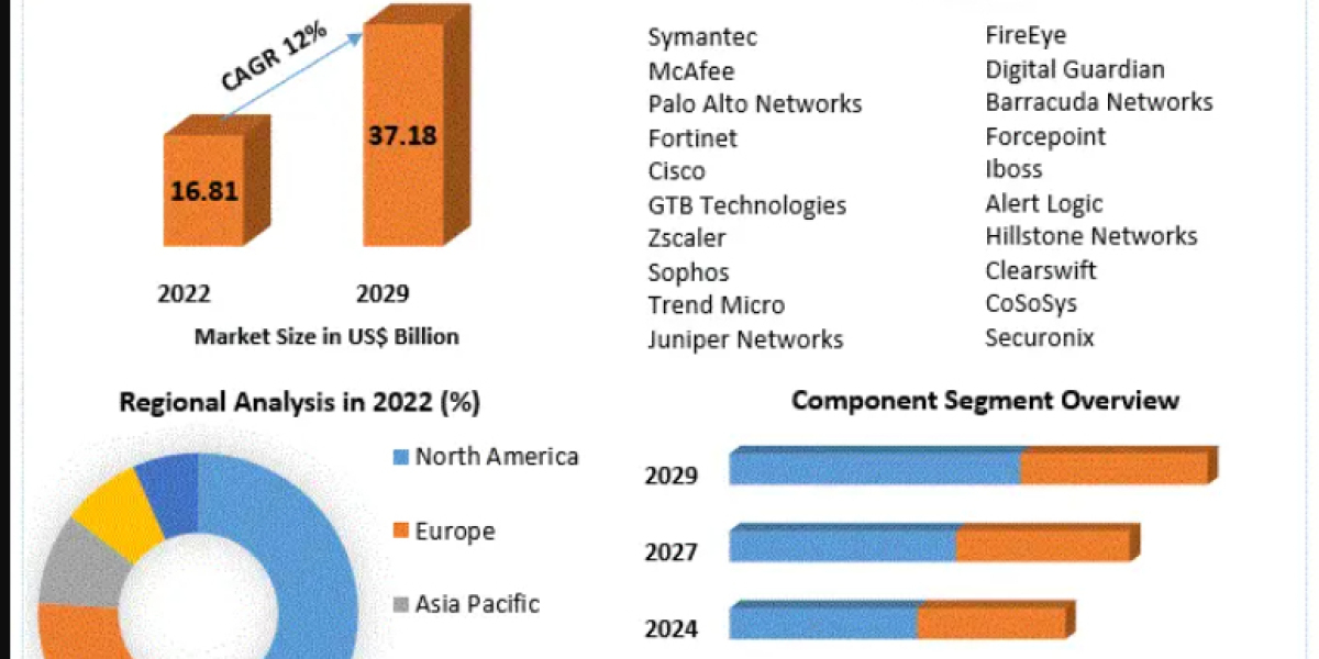 Data Exfiltration Market Share, Revenue & Future Outlook