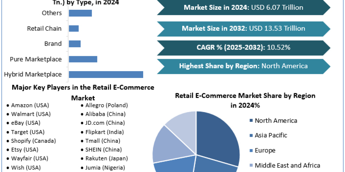 Retail E-Commerce Market Expands with AI-Powered Shopping Experiences