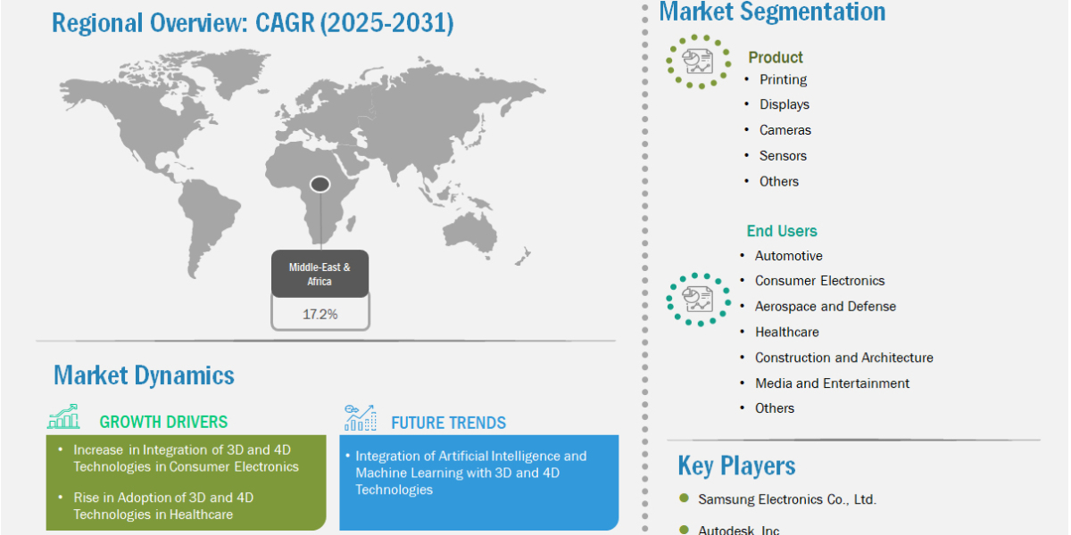 Middle East & Africa 3D and 4D Technology Market Records US$ 23.38 Billion in 2024 Set for Expansion