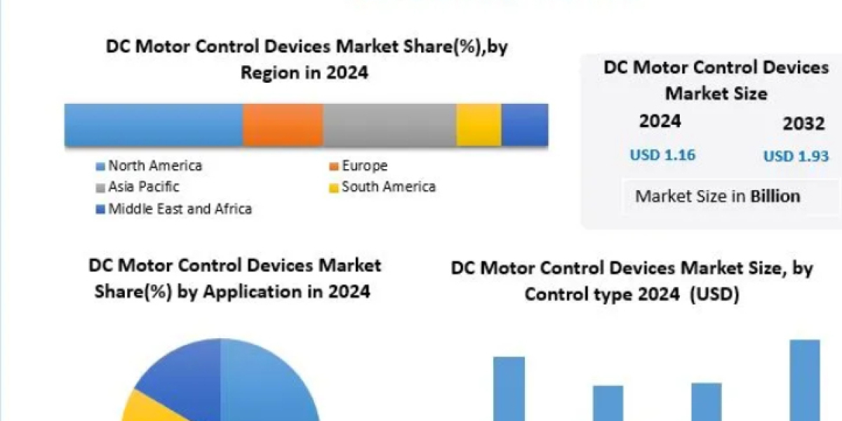 DC Motor Control Devices Market Report: AI-Based Motor Monitoring and Predictive Maintenance Create New Industry Opportu