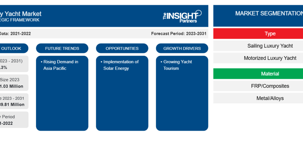 Luxury Yacht Market Leaders and Strategic Developments