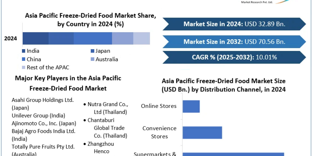 Asia Pacific Freeze-Dried Food Market Growing at 10.01% CAGR Through 2032
