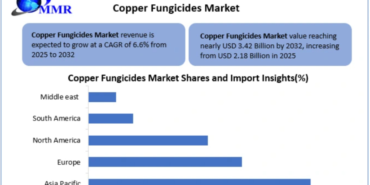 Global Copper Fungicides Market Expected to Expand with Rising Demand for High-Performance Fungicides in Modern Farming