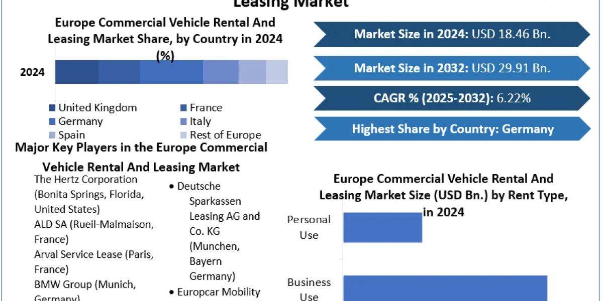 Europe Commercial Vehicle Rental and Leasing Market Fueled by Fleet Outsourcing Demand