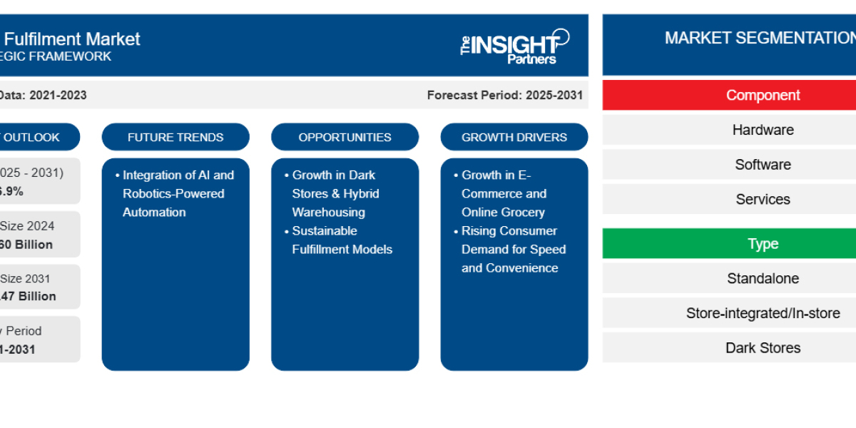Micro Fulfilment Market Growth Across Omnichannel Retail Operations
