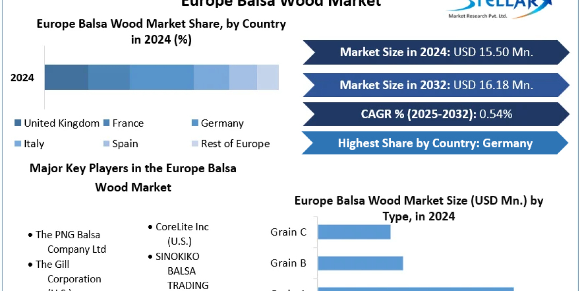 Europe Balsa Wood Market Expands with Renewable Energy Investments