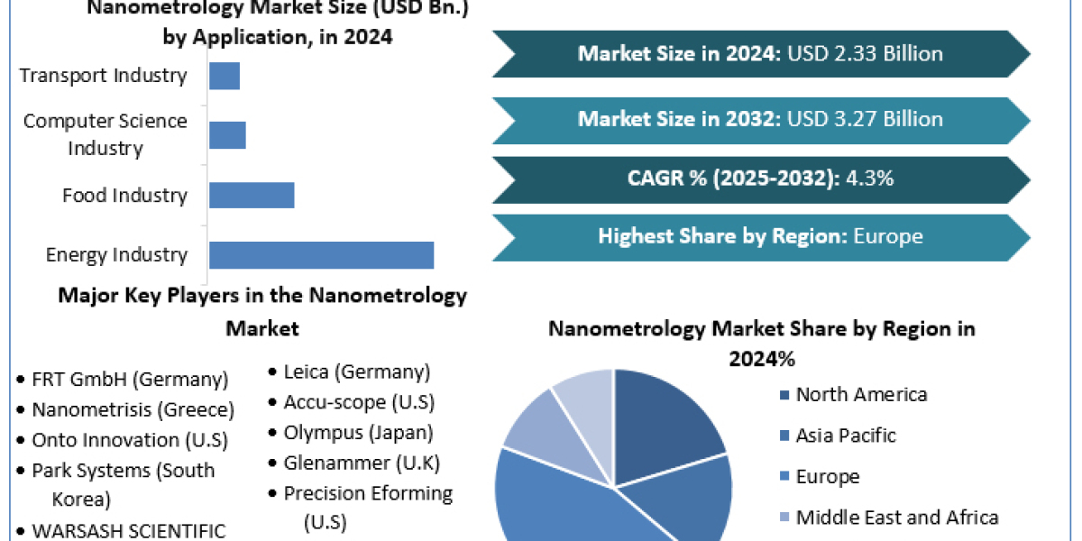 Nanometrology Market Driven by Semiconductor Industry Demand