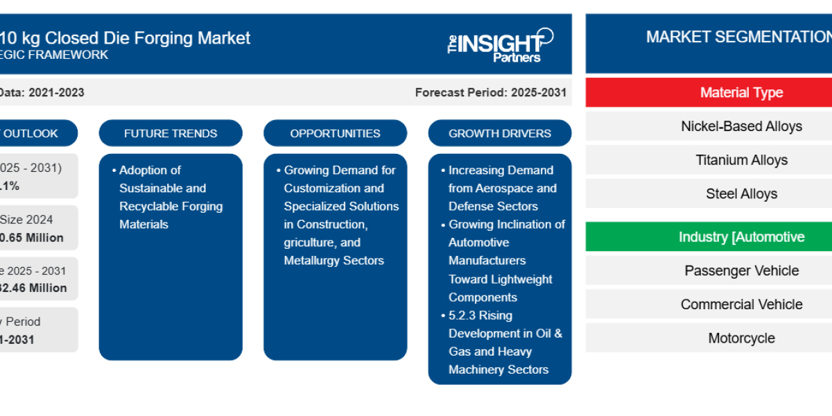 Upto 10 kg Closed Die Forging Market Forecast with Key Growth Drivers