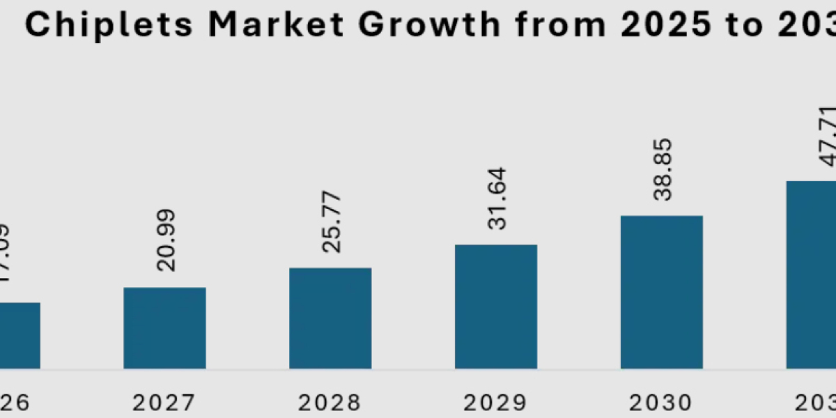 Chiplets Market Share, Revenue and Forecast Analysis
