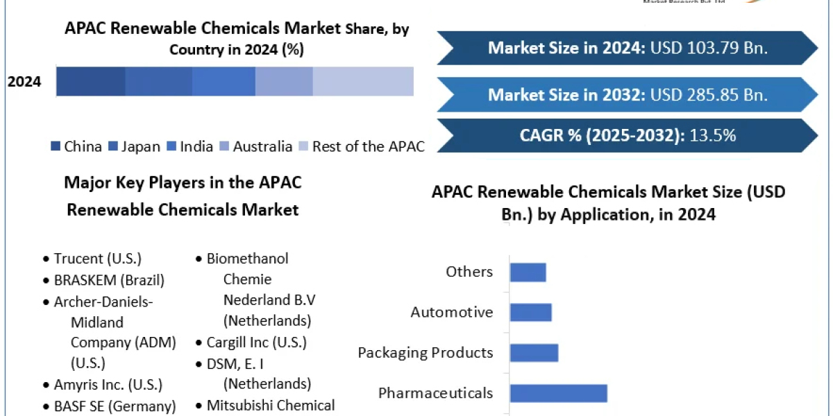 APAC Renewable Chemicals Market Creates New Opportunities Through Green Manufacturing