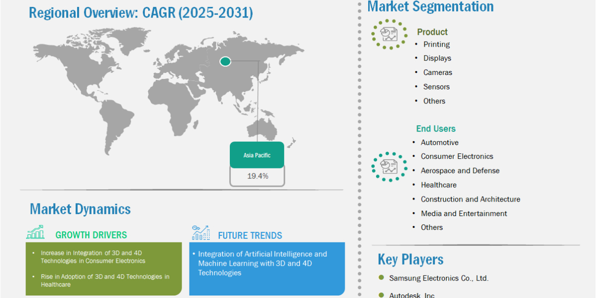 Asia Pacific 3D and 4D Technology Market Records US$ 87.27 Billion in 2024 Set for Expansion