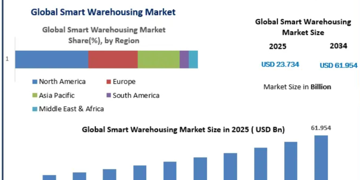 Smart Warehousing Market Analysis: Size, Share, Trends and Future Growth Outlook