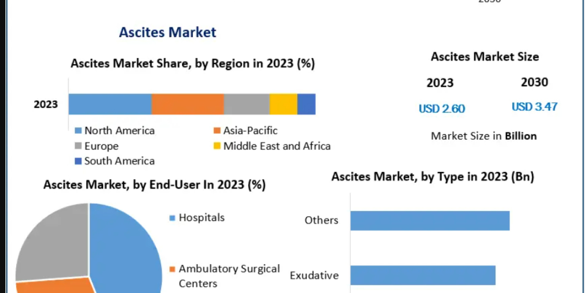 Ascites Market Outlook: Key Trends and Recent Developments 2030