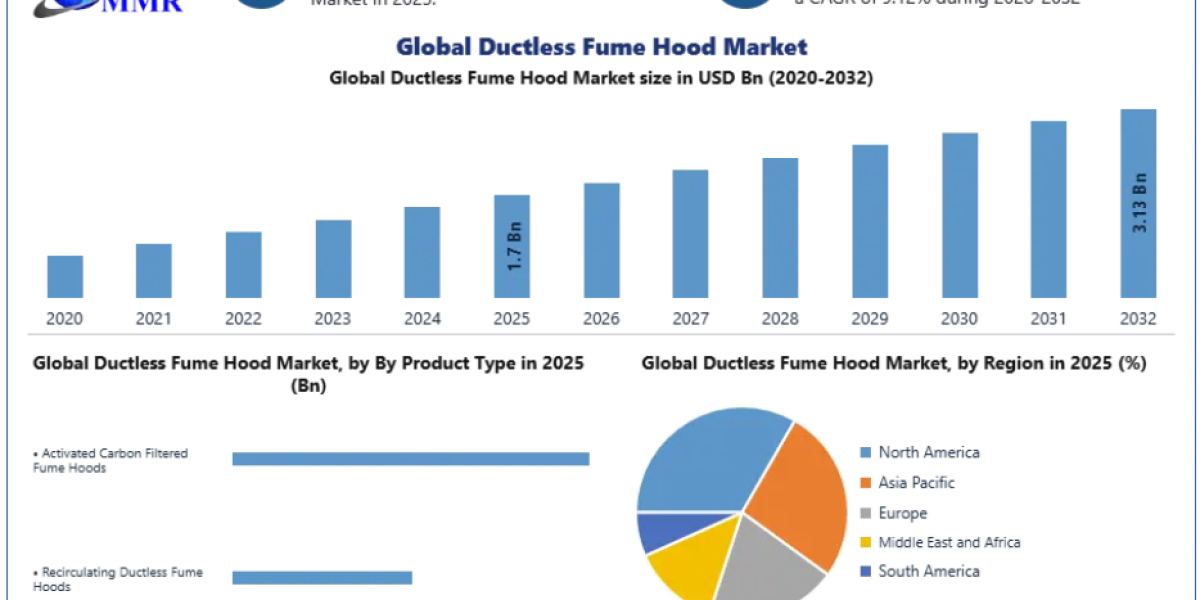 Ductless Fume Hoods Market: Key Segmentation, Trends and Growth Opportunities