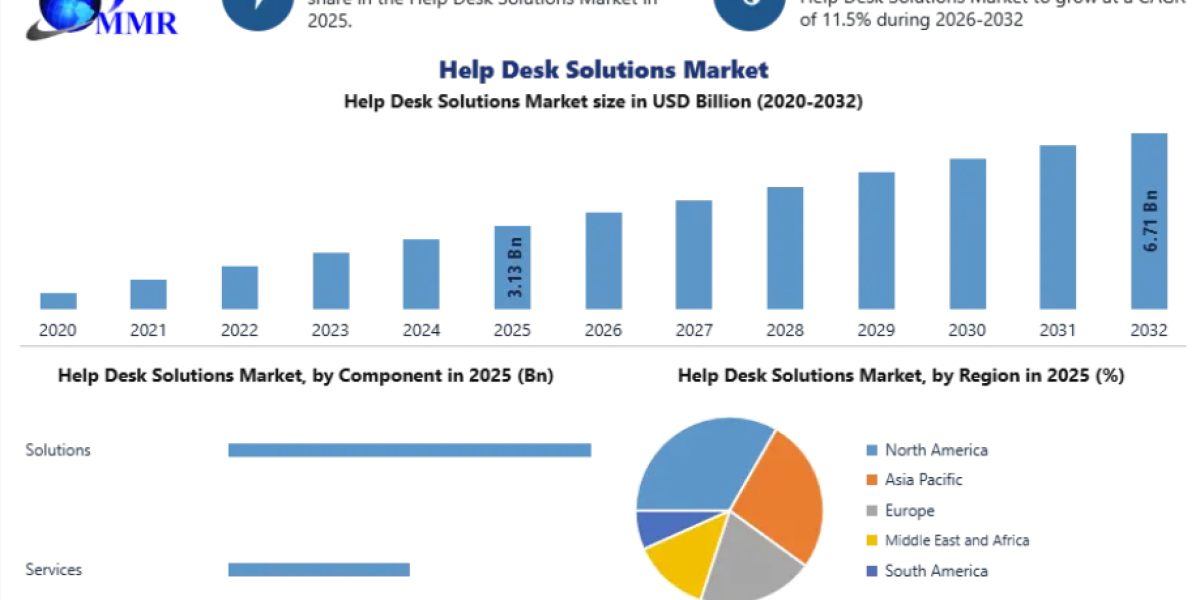 Help Desk Solutions Market Research Report: Market Size, Share, Segmentation, Growth Drivers, Trends and Forecast Analys