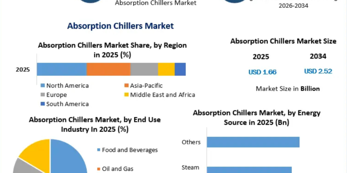 Global Absorption Chillers Market Size, Growth Opportunities and Industry Forecast