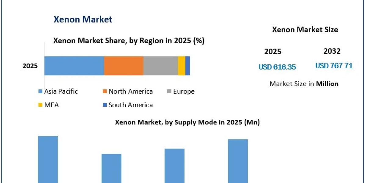 Global Xenon Market: Applications, Innovations and Market Outlook