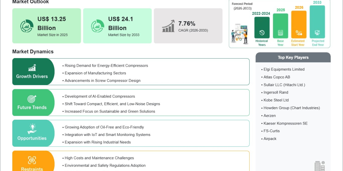Screw Compressor Market Expansion Set at 7.76% CAGR Through 2033 With Advanced Compressor Innovation