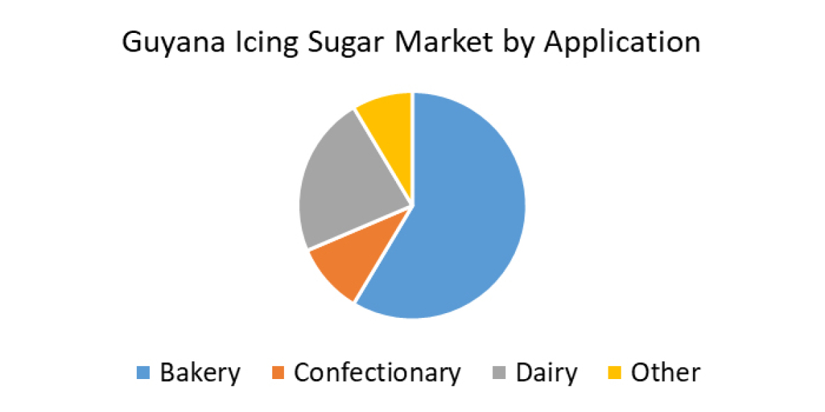 Guyana Icing Sugar Market Analysis: Bakery Segment Dominates as Local Output Expands