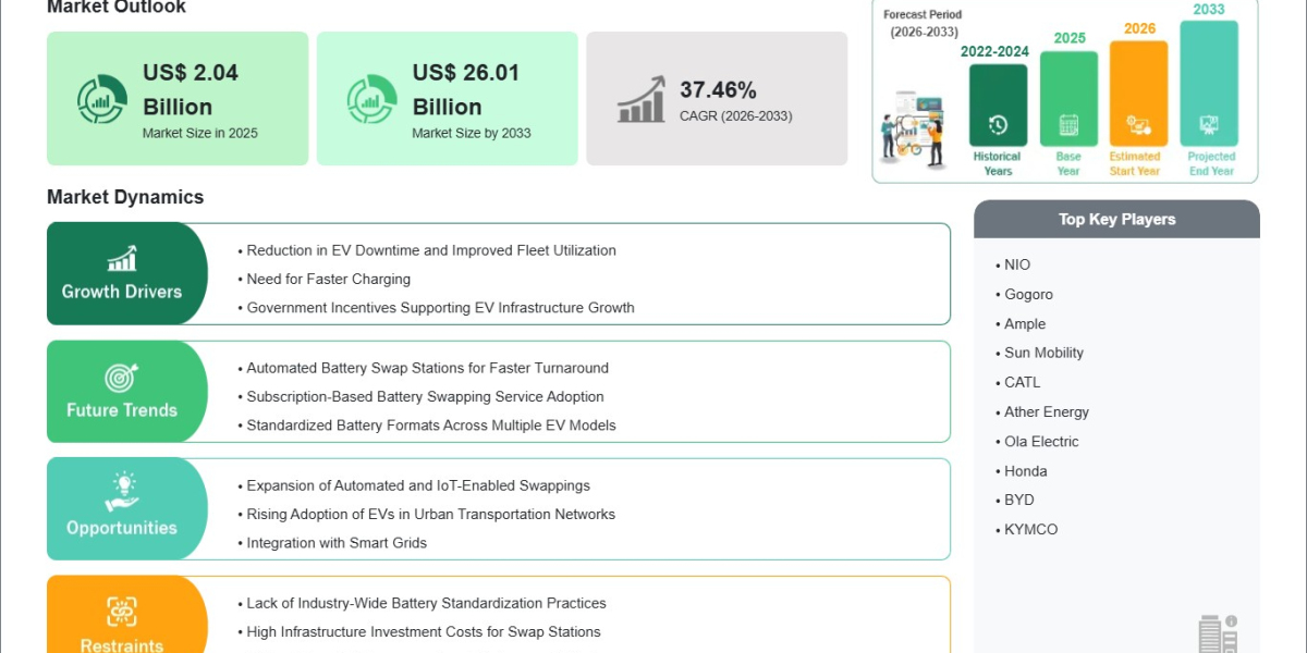 Battery Swapping Market Starts at US$ 2.04 Billion in 2025 on Track to Hit US$ 26.01 Billion