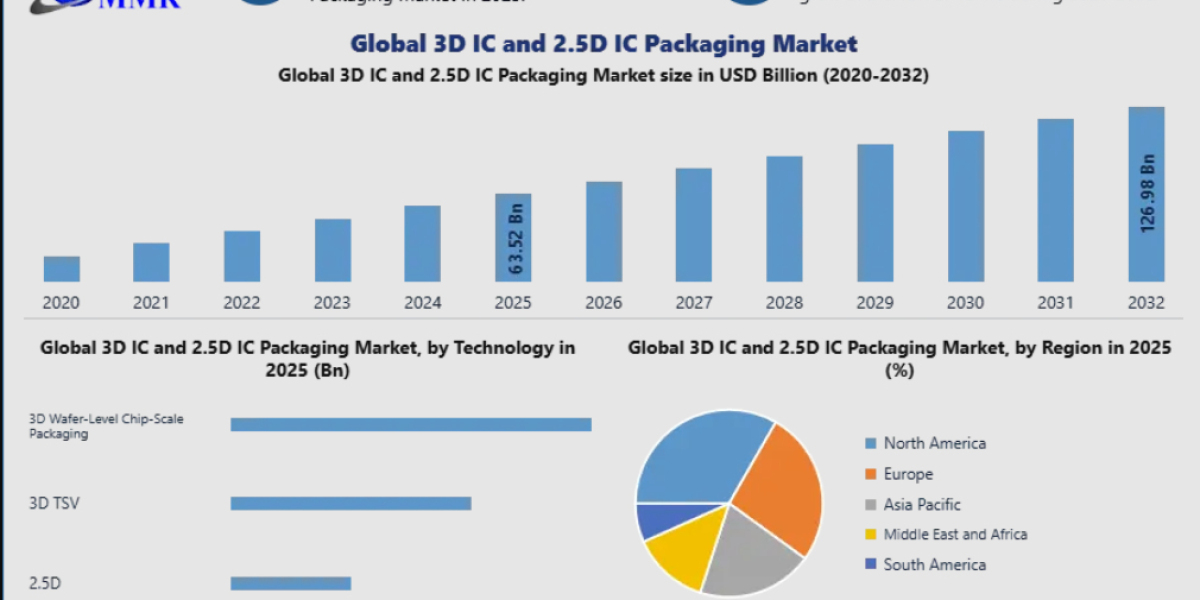 3D IC and 2.5D IC Packaging Market Size Share and Competitive Analysis 2032