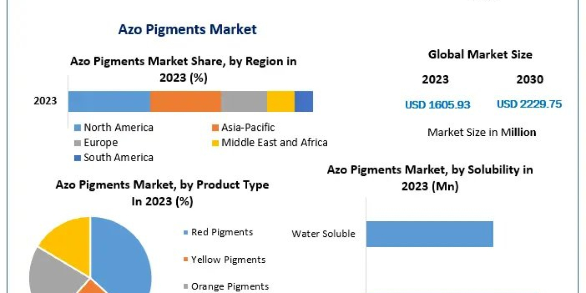 Azo Pigments Market: Regional Insights, Applications and Future Trends