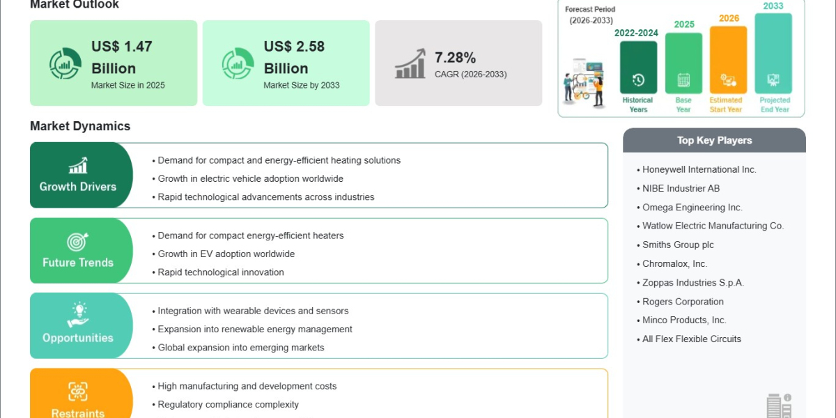 Flexible Heater Market Hits US$ 1.47 Billion in 2025 and Eyes US$ 2.58 Billion by 2033