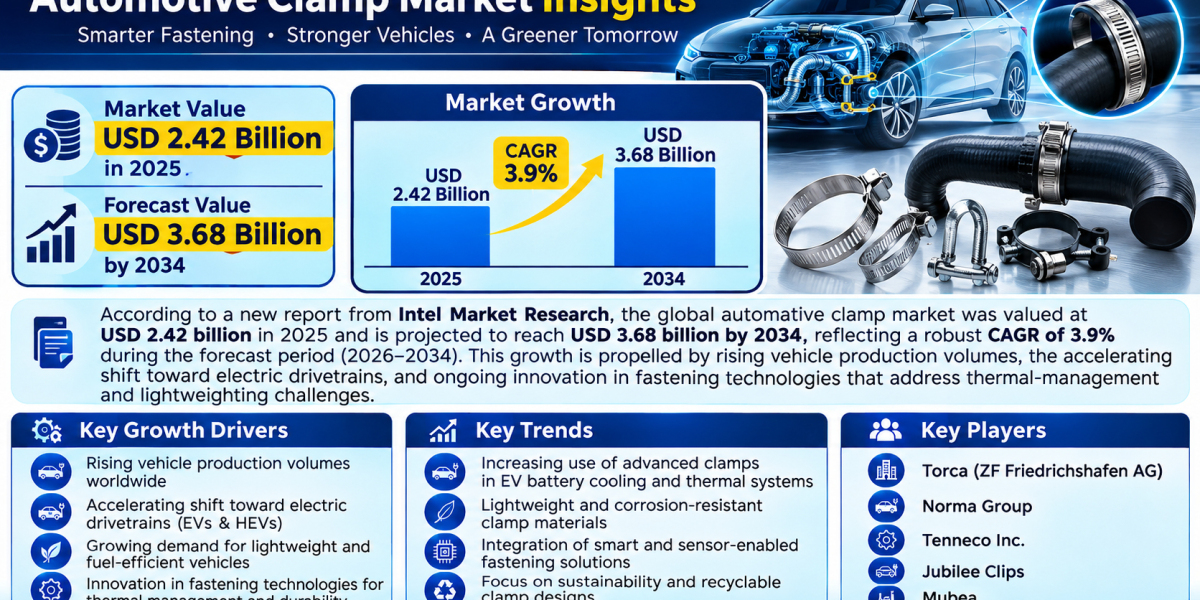 automotive clamp market was valued at USD 2.42 billion in 2025 and is projected to reach USD 3.68 billion by 2034,