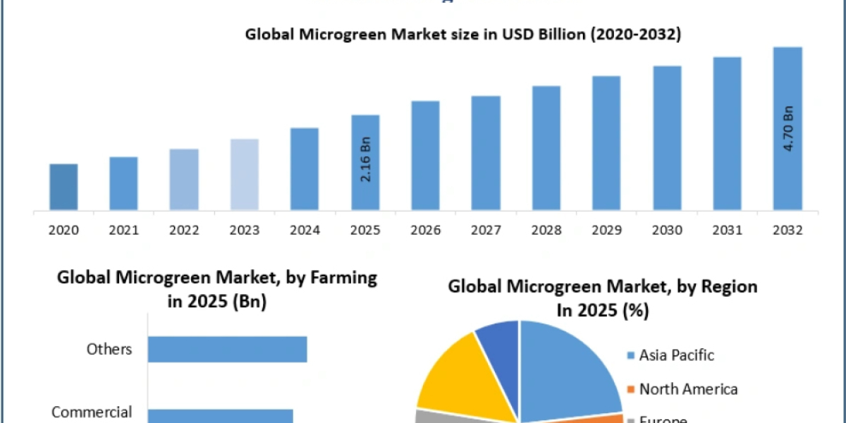 Microgreen Market Premium Fresh Produce Demand and Emerging Market Trends 2032