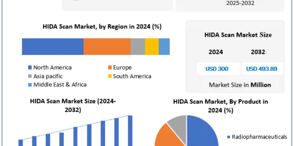 Global HIDA Scan Market Research Report Featuring Emerging Nuclear Imaging Technologies, Key Companies, Investment Oppor