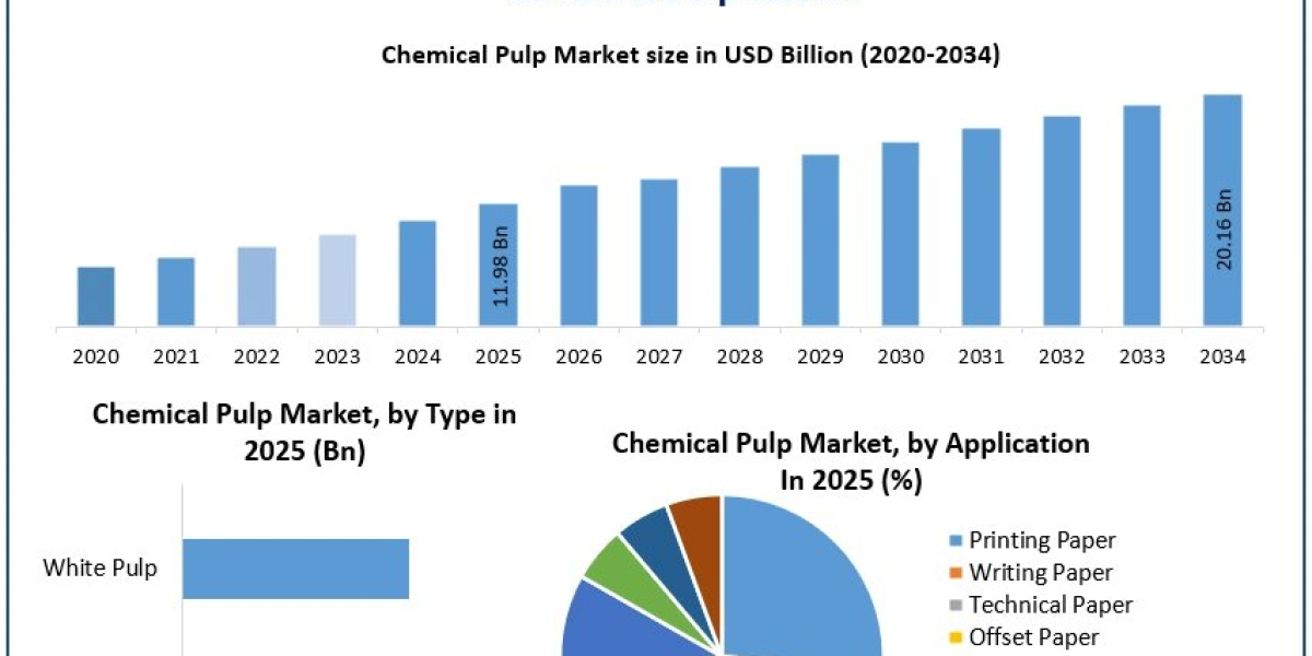 Global Chemical Pulp Market: Key Trends, Competitive Landscape, and Market Opportunities
