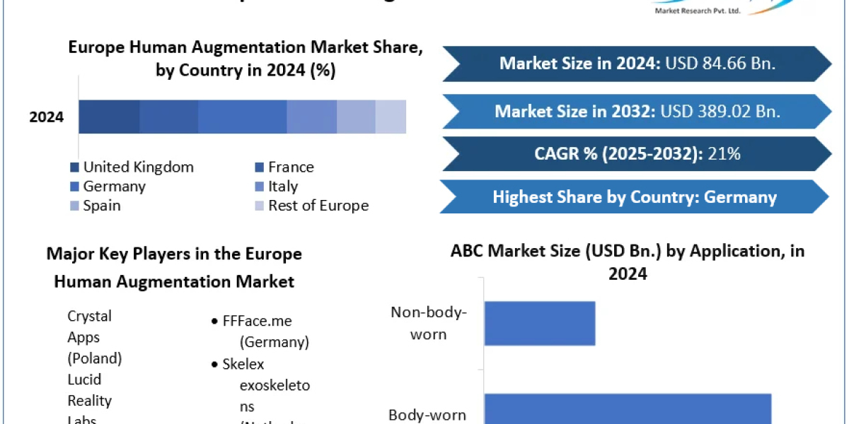 Consumer Demand for Biomarkers and VR Headsets Accelerates European Augmentation Boom