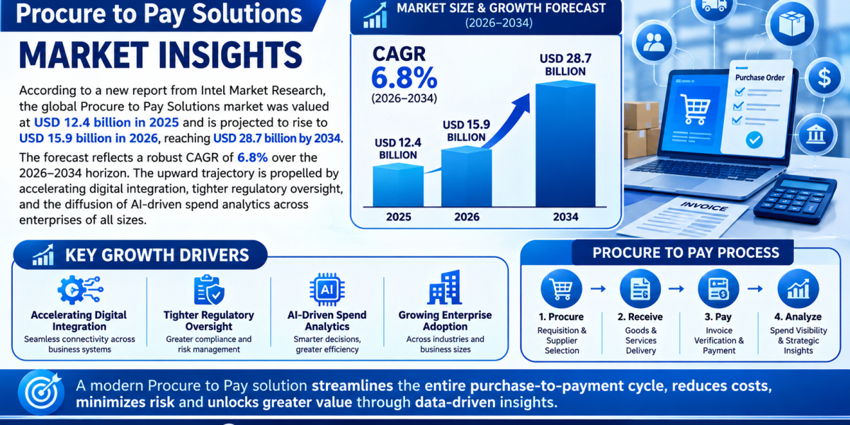 Procure to Pay Solutions market was valued at USD 12.4 billion in 2025 and is projected to rise to USD 15.9 billion in 2