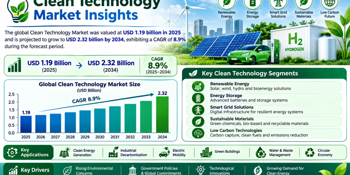 The global Clean Technology Market was valued at USD 1.19 billion in 2025 a