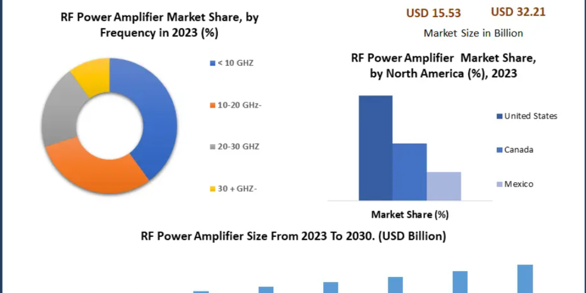 RF Power Amplifier Market Forecast 2030: Key Trends, Drivers and Growth Opportunities