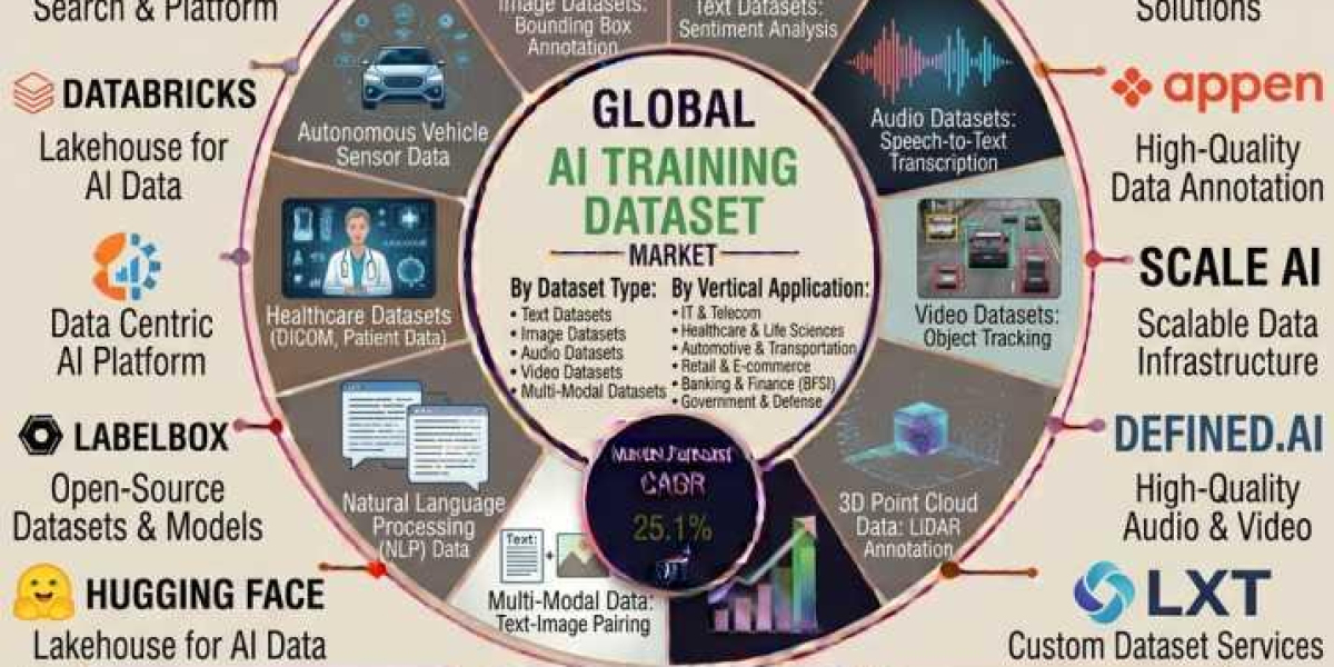 AI Training Dataset Market Positioned for High-Growth Expansion at 22.6% CAGR | Appen Ltd., TELUS Digital, Innodata