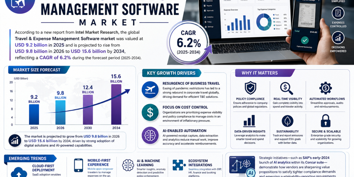 Travel & Expense Management Software market was valued at USD 9.2 billion in 2025