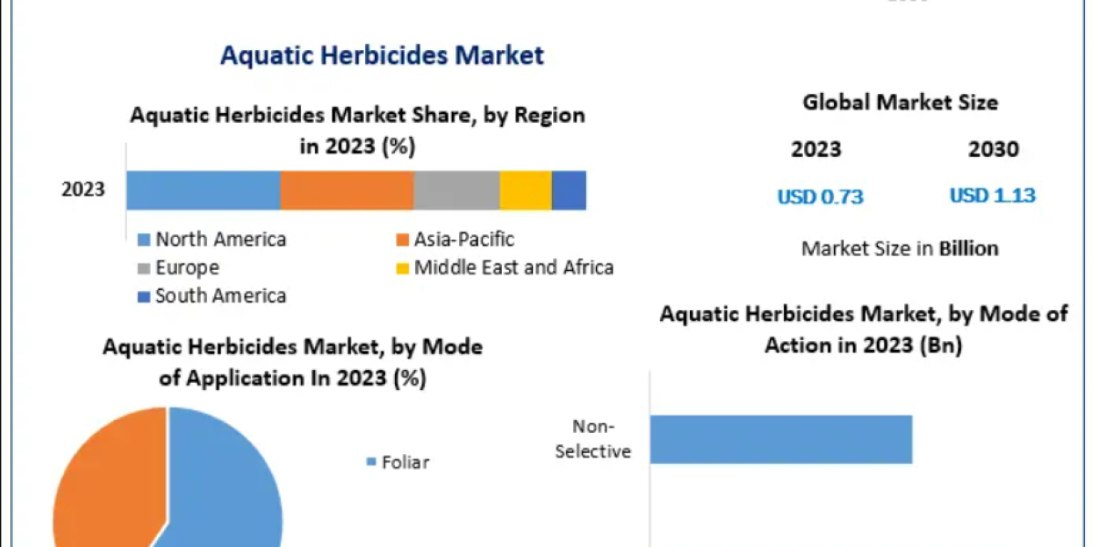 Aquatic Herbicides Market Forecast 2032: Key Trends, Market Drivers, Applications, and Emerging Opportunities