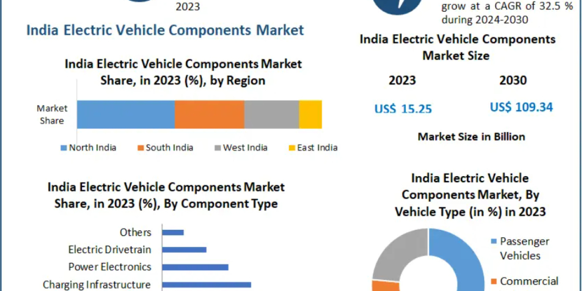 India Electric Vehicle Components Market Industry Trends and Investment Opportunities to 2030