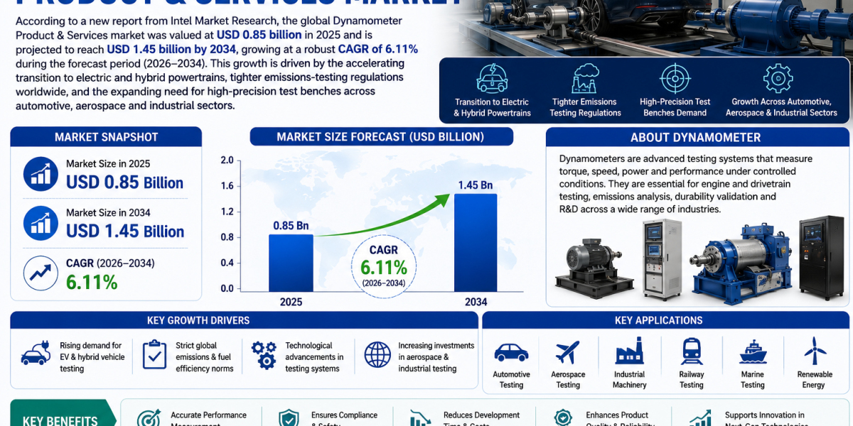  Dynamometer Product & Services market was valued at USD 0.85 billion in 2025