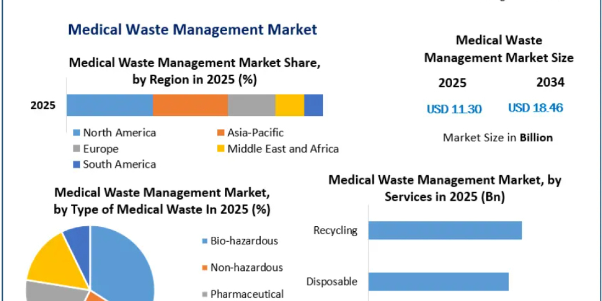 Medical Waste Management Market Growth Opportunities and Investment Analysis 2034