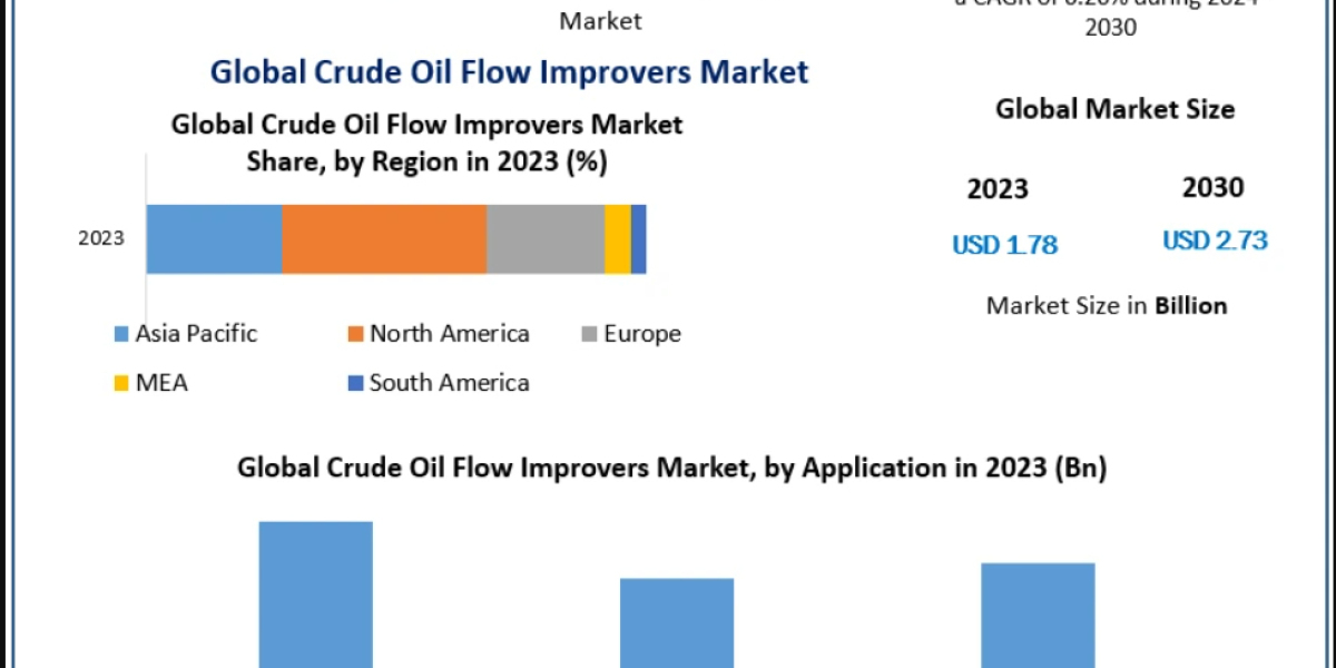 Crude Oil Flow Improves Market Trends, Opportunities, Key Segments and Competitive Landscape Forecast to 2032