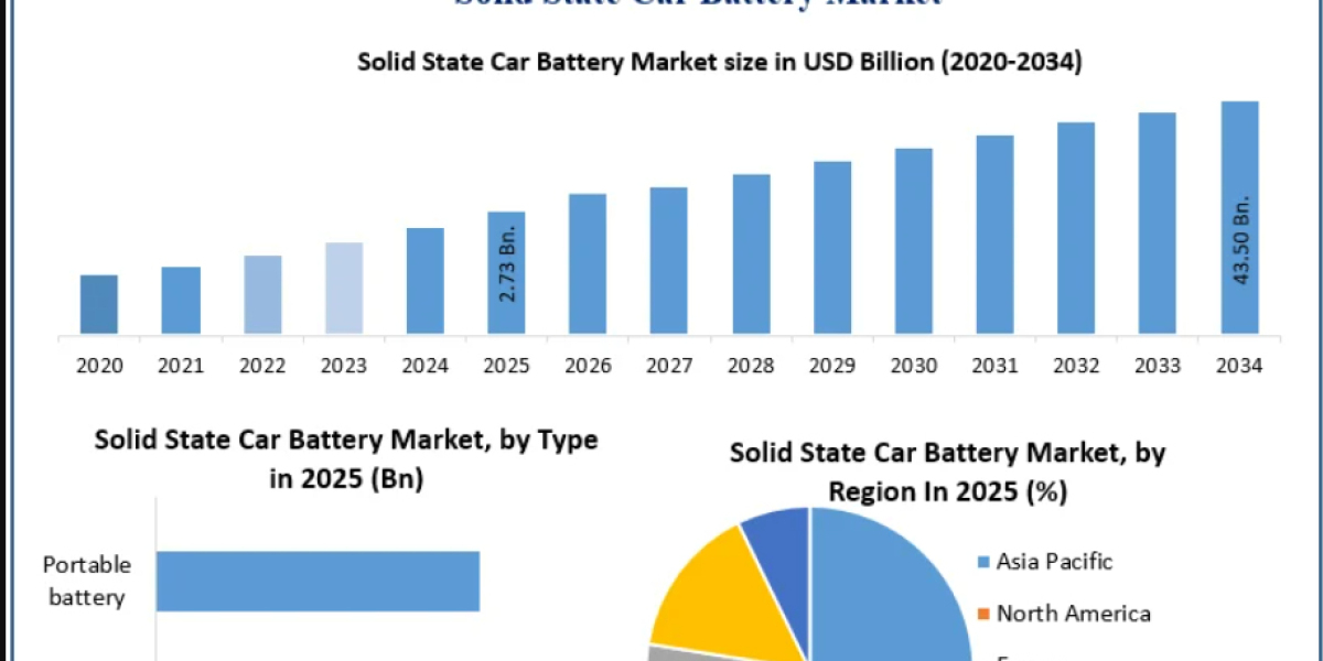 Solid State Car Battery Market Growth Opportunities in Premium and Long Range Electric Vehicles 2034