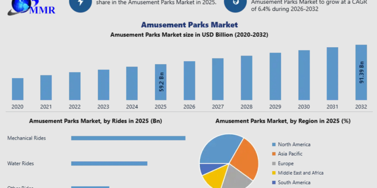 Amusement Parks Market Hospitality Integration and Business Opportunities 2032
