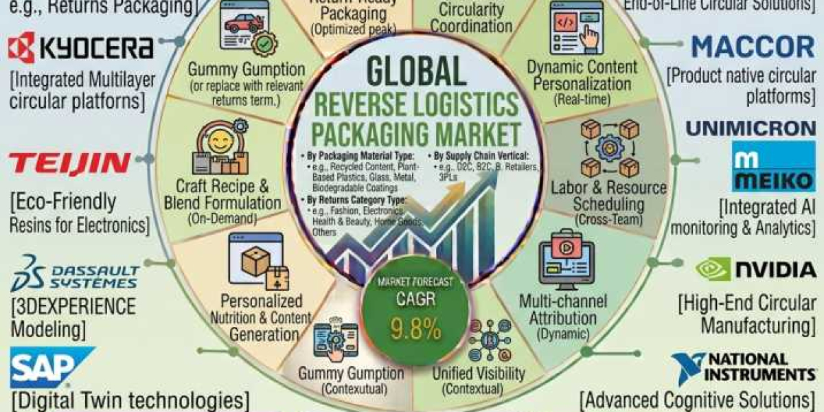 E-Commerce Returns and Reverse Logistics Packaging Market Revenue Set to Increase by USD 13.8 Billion by 2036 | Sealed A
