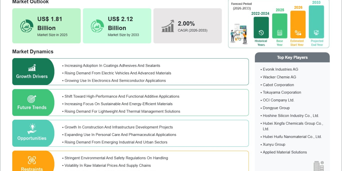 Fumed Silica Market Expected to Reach US$2.12 Billion by 2033