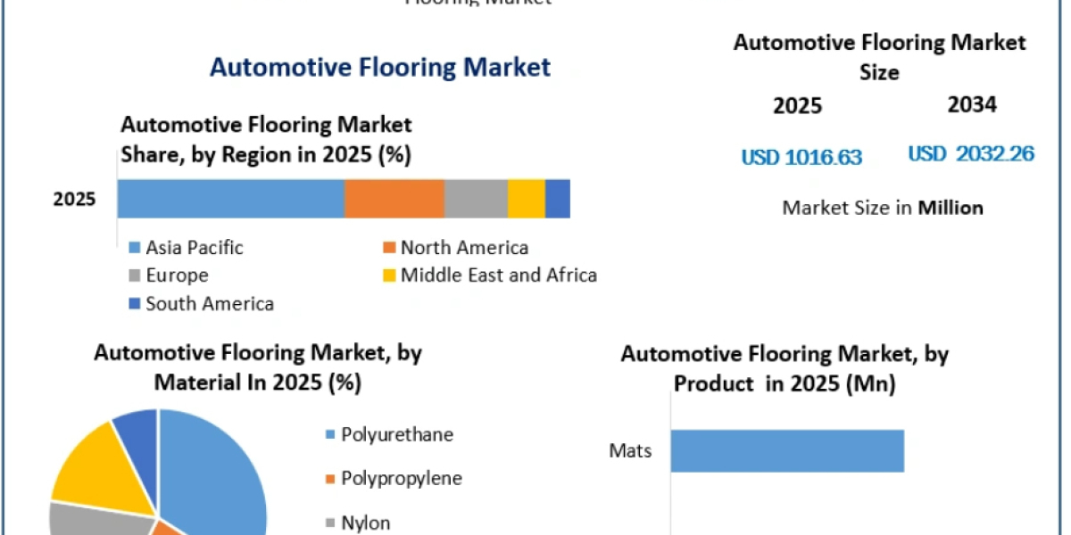 Automotive Flooring Market Trends, Key Players, Opportunities and Industry Forecast 2029