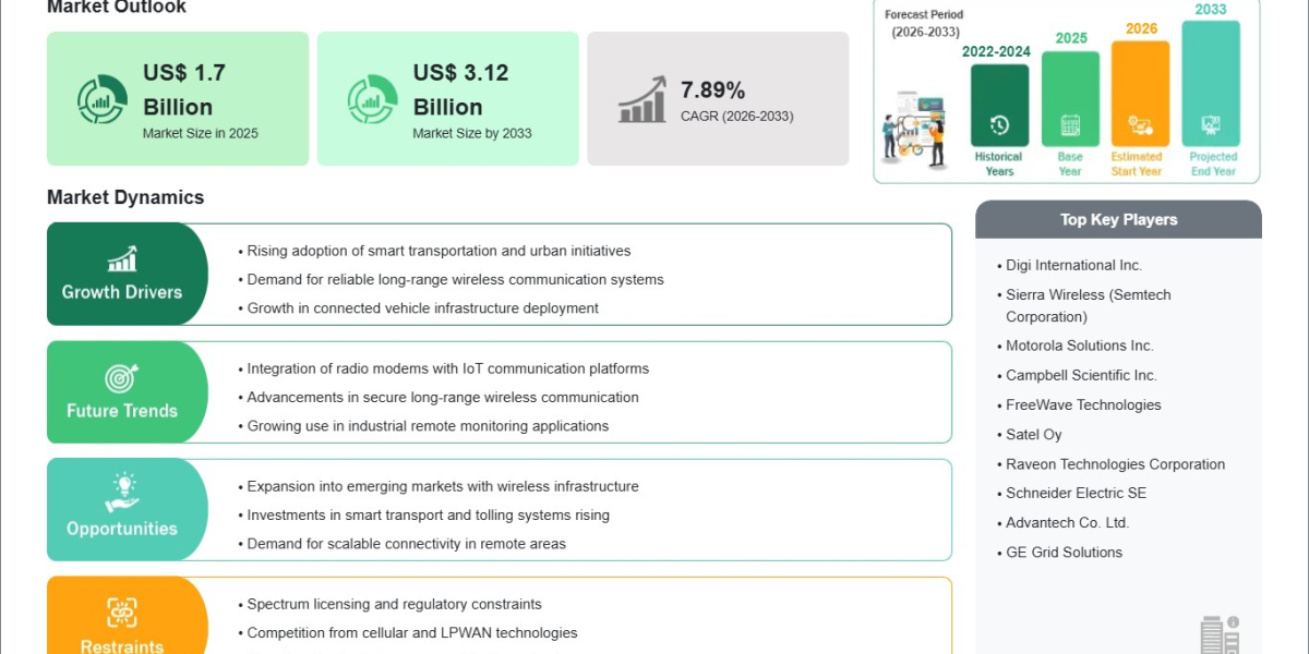 Radio Modem Market Growth Accelerates at 7.89% CAGR Through 2033