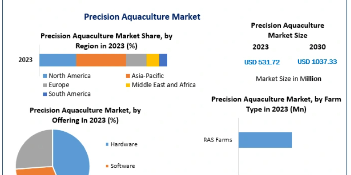 Precision Aquaculture Market: Key Segmentation, Trends and Growth Opportunities