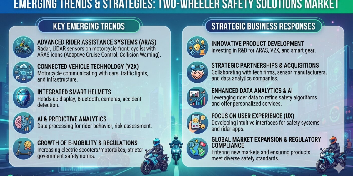 Two-Wheeler Safety Solutions Market Outlook 2026: Trends, Growth Drivers and Future Opportunities